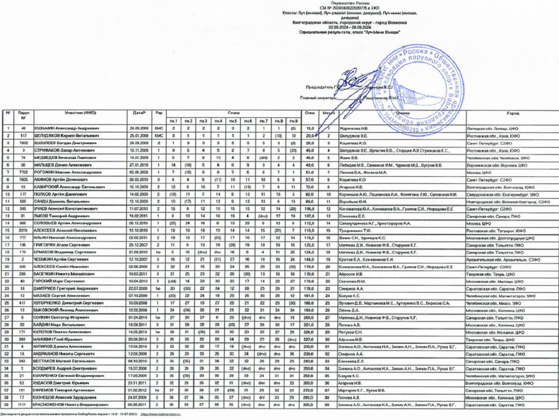 Парусный спорт - Волжский - Луч-мини - юноши - итог