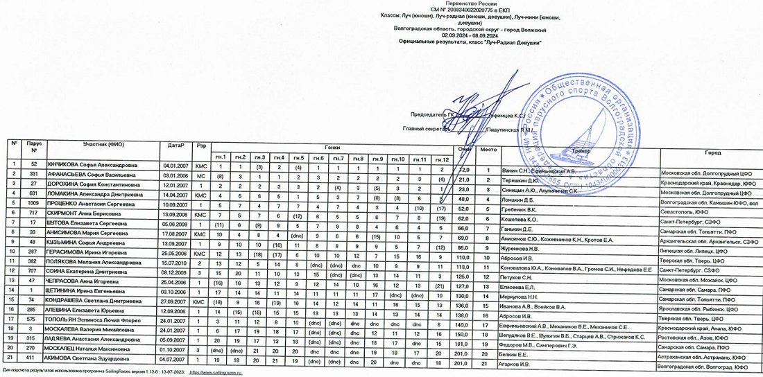 Парусный спорт - Волжский - Луч-радиал - девушки - итог