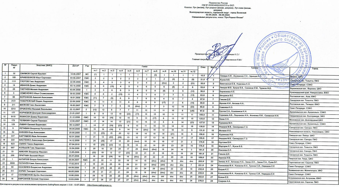 Парусный спорт - Волжский - Луч-радиал - юноши - итог