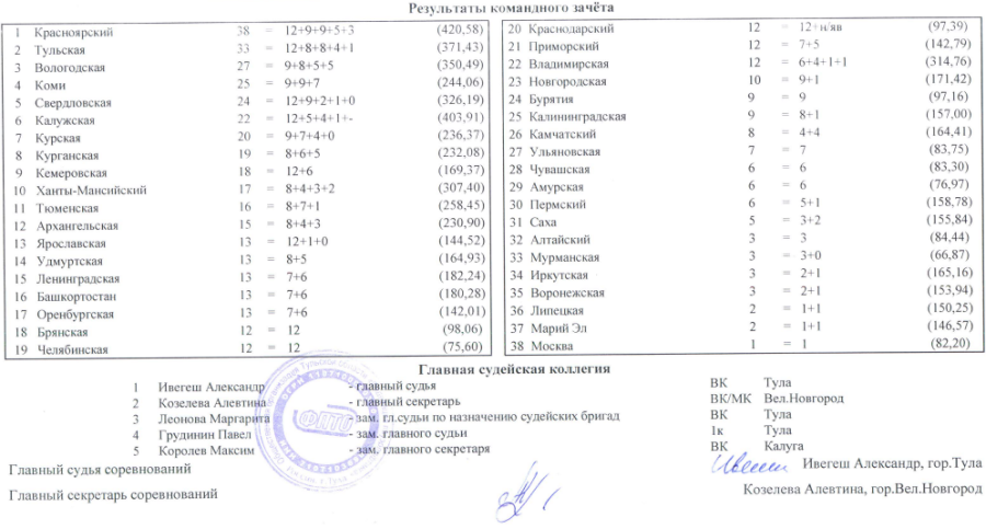 Пауэрлифтинг - Тула классическое троеборье 19-23 года 14-18 лет - юниоры 19-23 командный зачет
