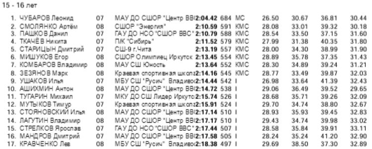 Плавание - Иркутск - Кубок Сибири 2023 - день2 протокол10-2