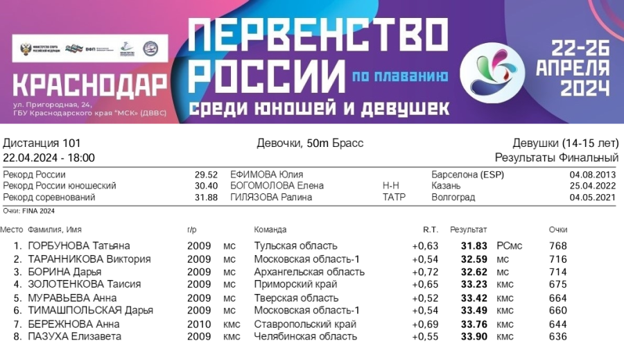 Плавание - Краснодар 14-15 лет - день1 протокол1