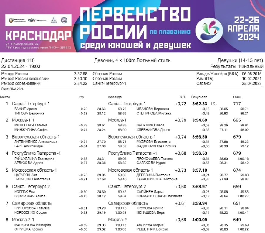 Плавание - Краснодар 14-15 лет - день1 протокол10
