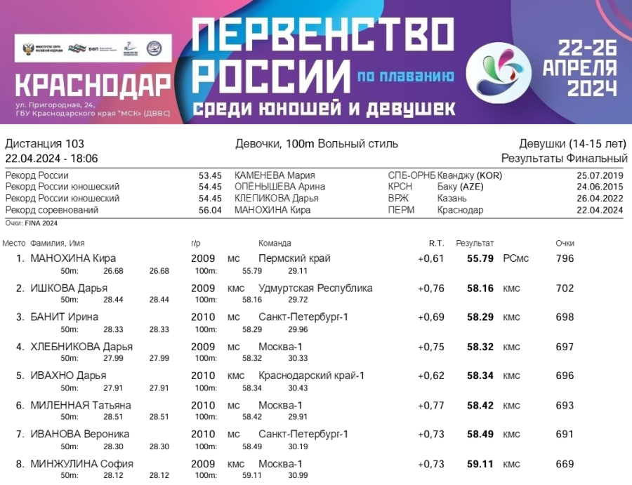Плавание - Краснодар 14-15 лет - день1 протокол3