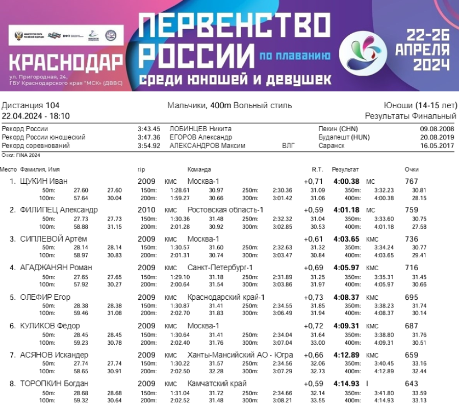 Плавание - Краснодар 14-15 лет - день1 протокол4