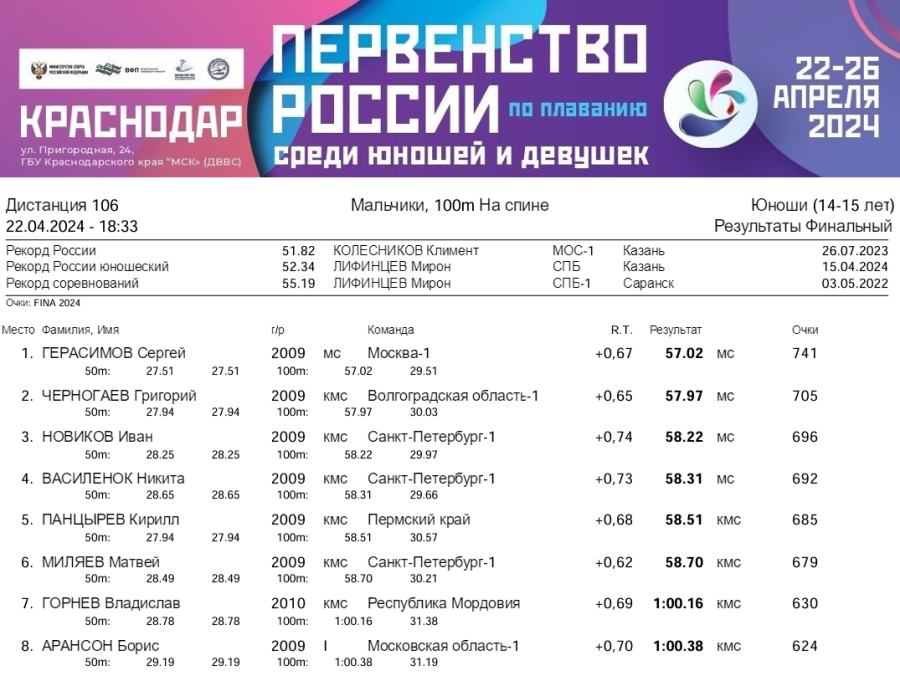 Плавание - Краснодар 14-15 лет - день1 протокол6