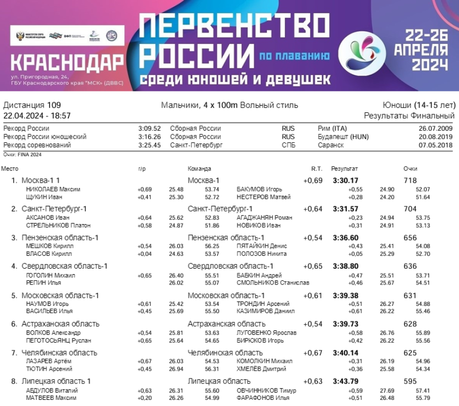 Плавание - Краснодар 14-15 лет - день1 протокол9