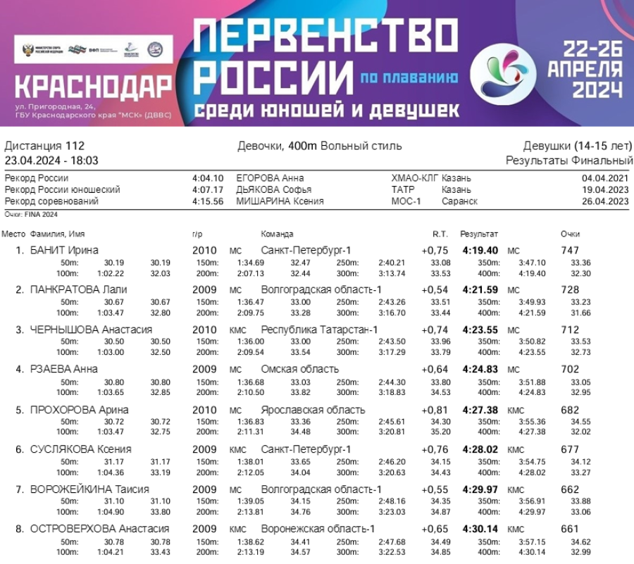 Плавание - Краснодар 14-15 лет - день2 протокол2