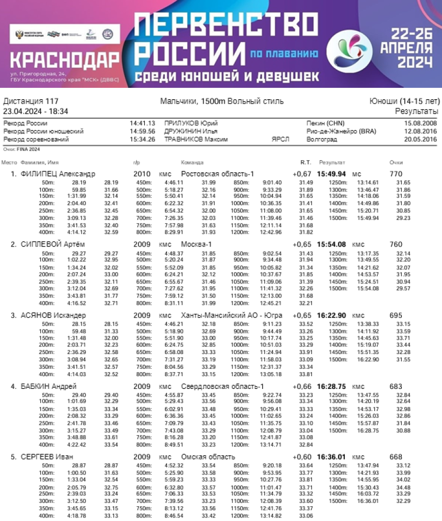 Плавание - Краснодар 14-15 лет - день2 протокол6-1