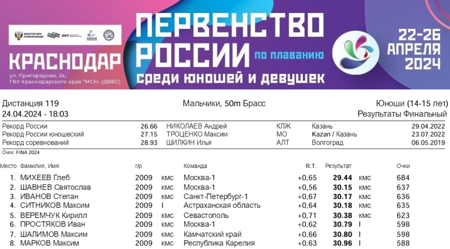Плавание - Краснодар 14-15 лет - день3 протокол2