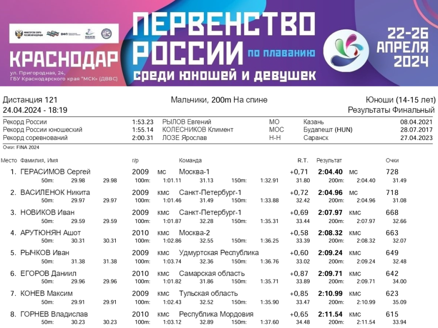 Плавание - Краснодар 14-15 лет - день3 протокол4