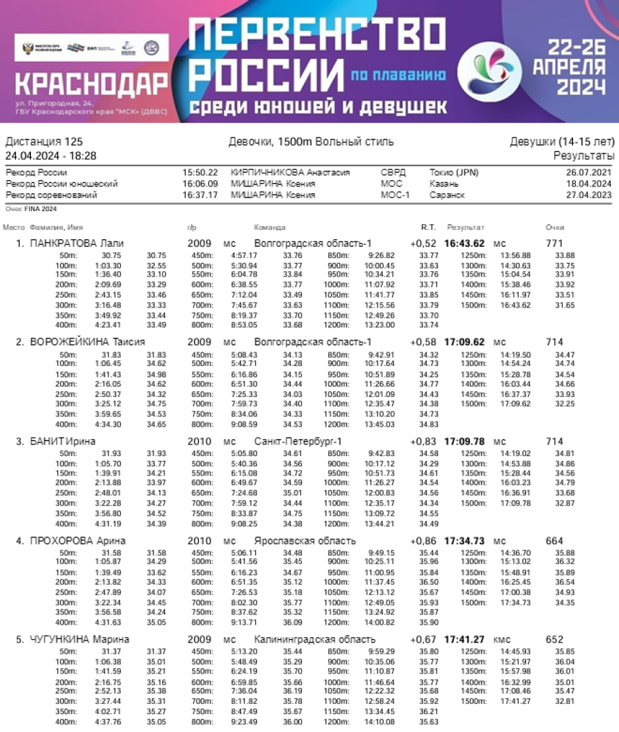 Плавание - Краснодар 14-15 лет - день3 протокол6-1