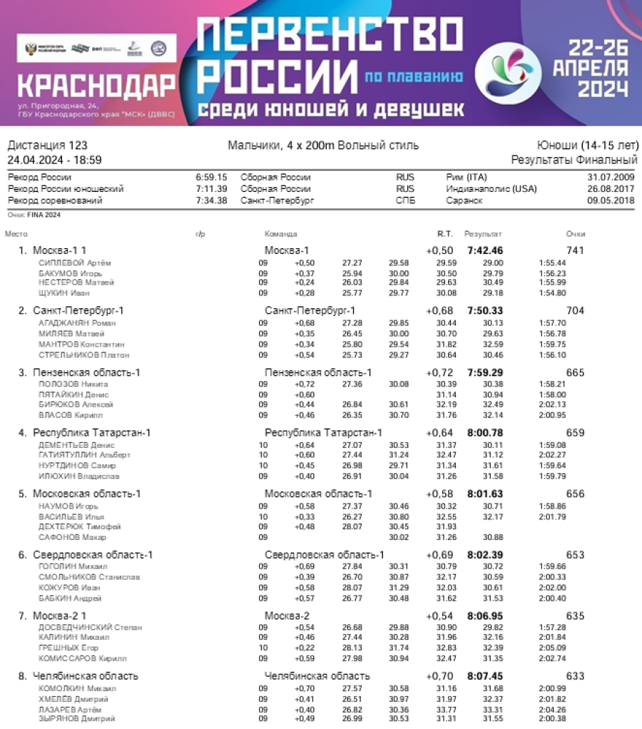 Плавание - Краснодар 14-15 лет - день3 протокол7