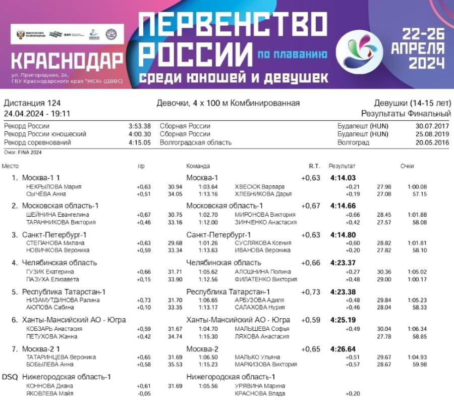 Плавание - Краснодар 14-15 лет - день3 протокол8