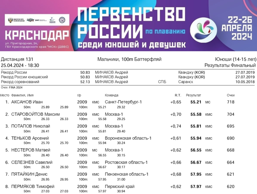 Плавание - Краснодар 14-15 лет - день4 протокол6
