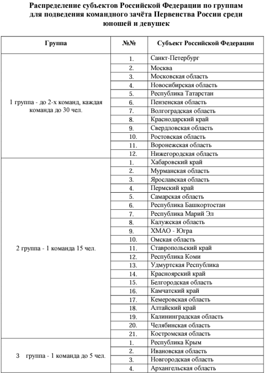 Плавание - Краснодар 14-15 лет - распределение субъектов РФ по группам