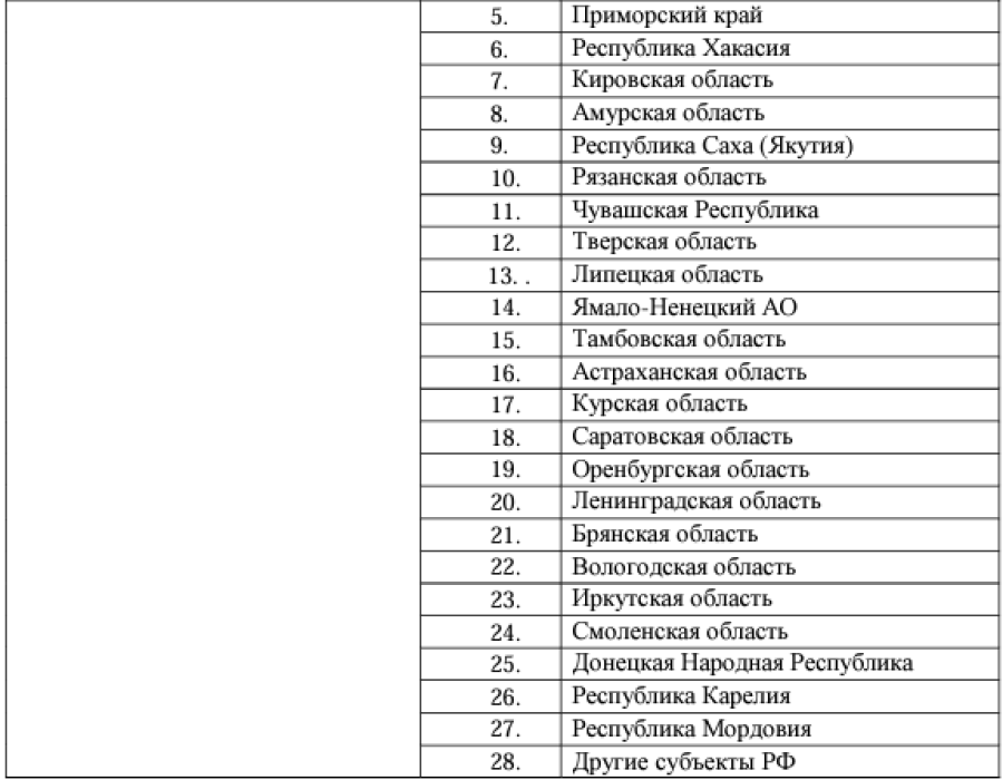Плавание - Краснодар 14-15 лет - распределение субъектов РФ по группам - довесок