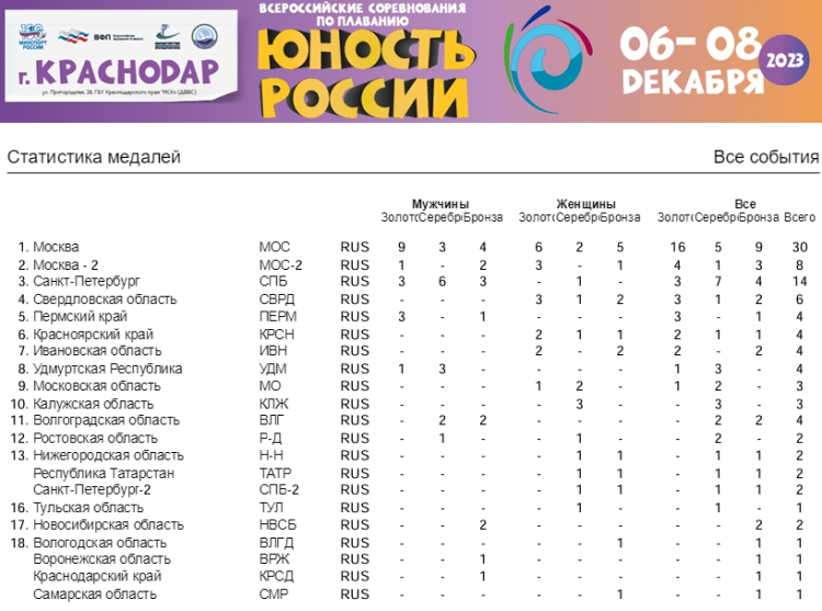 Плавание - Краснодар - Юность России 2023 - статистика по медалям