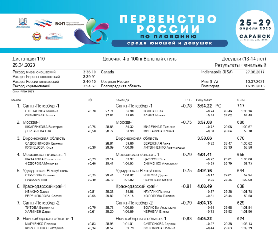 Плавание - Саранск девушки 13-14 лет юноши 15-16 лет - 1й день - финал итог10