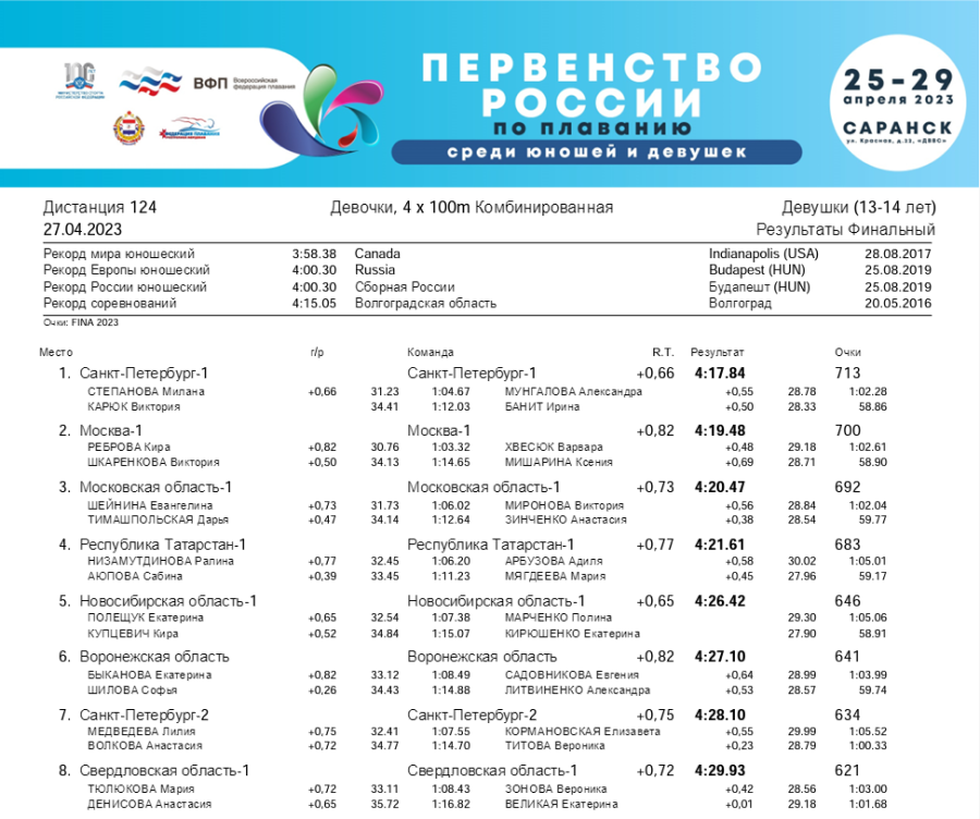 Плавание - Саранск девушки 13-14 лет юноши 15-16 лет - 3-й день финал итог8