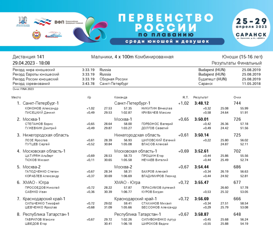 Плавание - Саранск девушки 13-14 лет юноши 15-16 лет - 5-й день финал итог8
