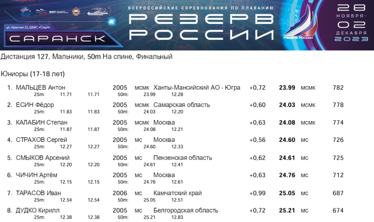 Плавание - Саранск Резерв России 2023 - день4 протокол4