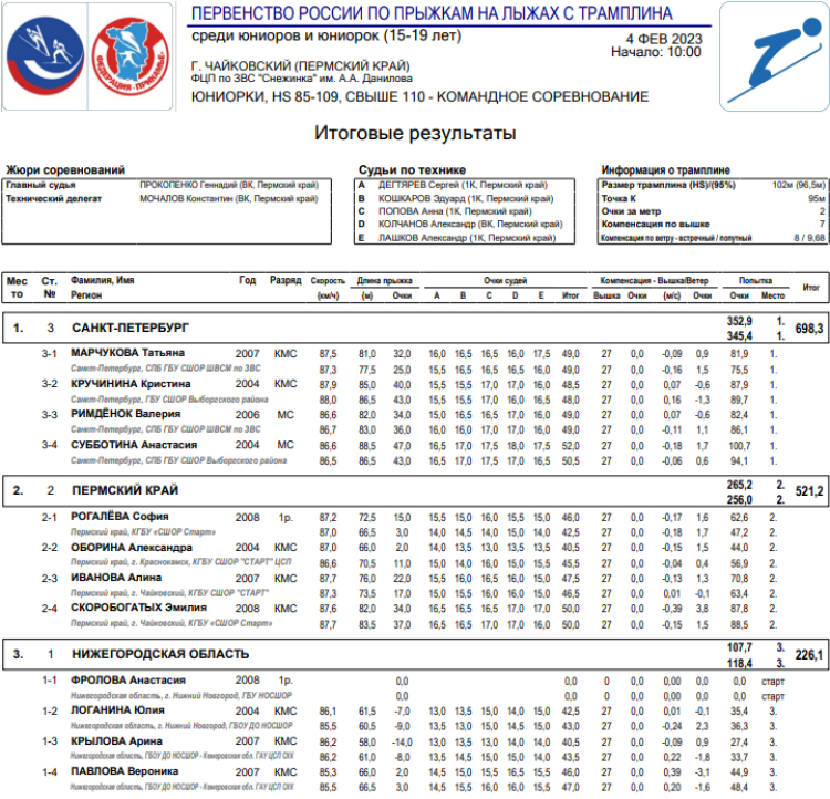 Прыжки с трамплина - Чайковский 15-19 лет - юниорки - команды результаты