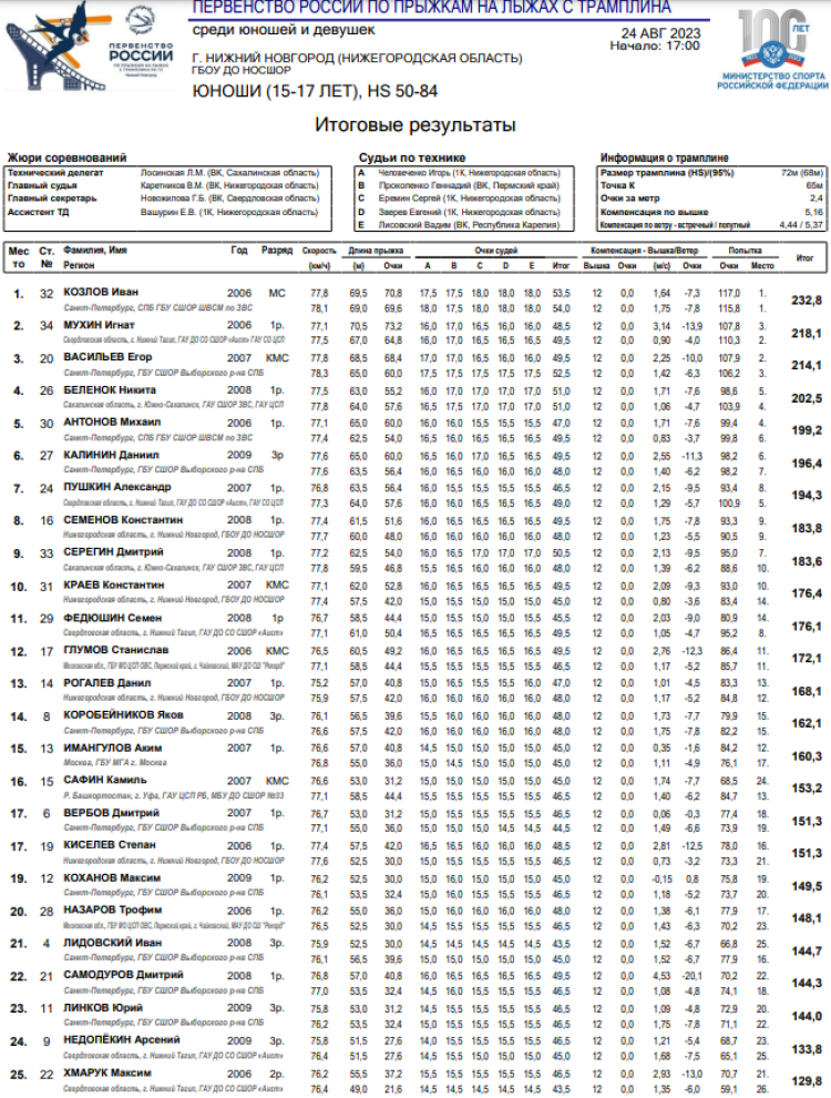 Прыжки с трамплина - Нижний Новгород 15-17 лет - юноши итог1