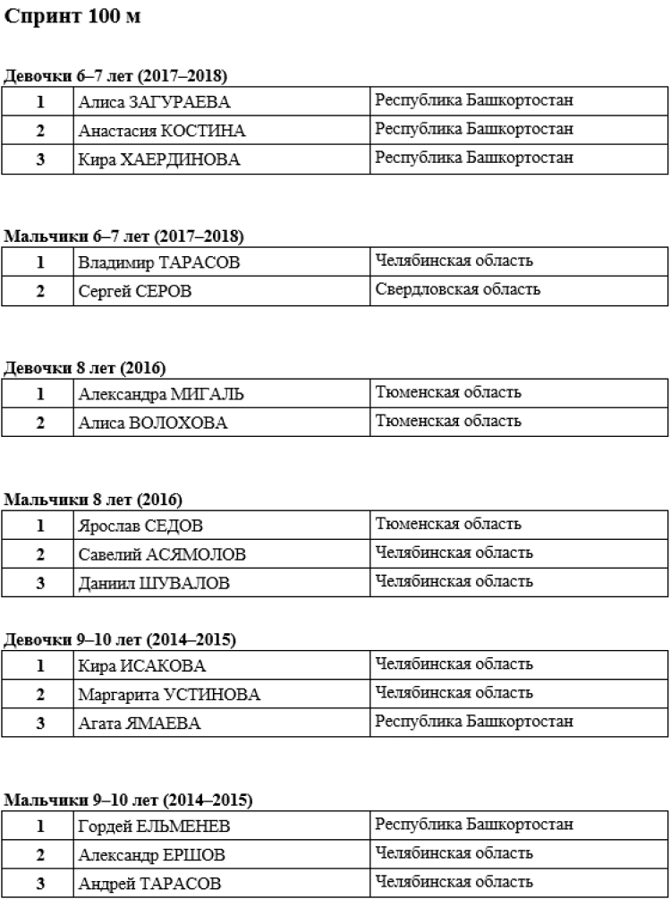 Роллер-спорт - Челябинск 2024 спидскейтинг - итоги ПФ1