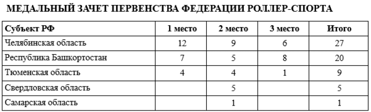 Роллер-спорт - Челябинск 2024 спидскейтинг - медальный зачет ПФ