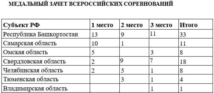 Роллер-спорт - Челябинск 2024 спидскейтинг - медальный зачет ВС