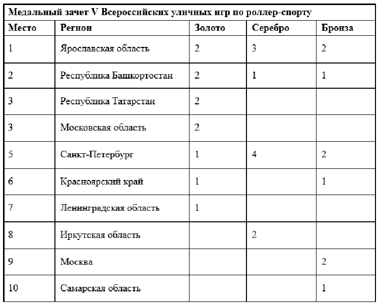 Роллер-спорт - Казань 2024 Всероссийские уличные игры - медальный зачет