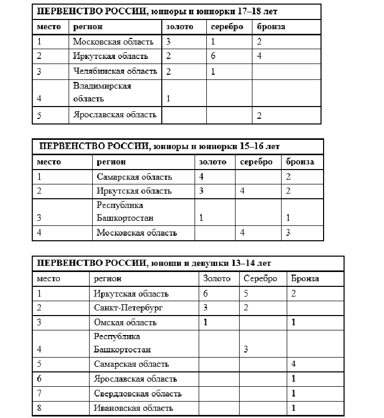 Роллер-спорт - Магнитогорск 2024 спидскейтинг - таблицы - медальный зачет1