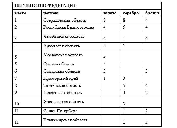 Роллер-спорт - Магнитогорск 2024 спидскейтинг - таблицы - медальный зачет2