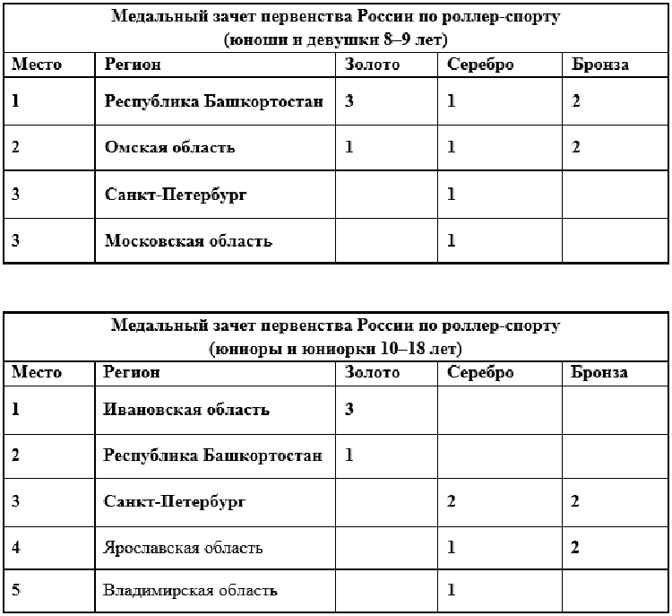 Роллер-спорт - Москва 2024 фристайл - медальный зачет