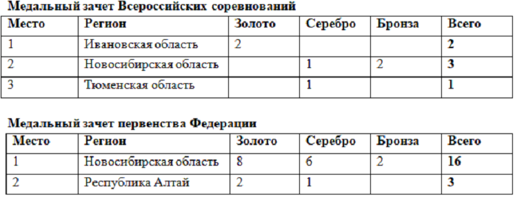 Роллер-спорт - Новосибирск 2024 фигурное катание - медальный зачет