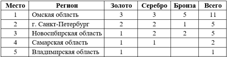 Роллер-спорт - Новосибирск 2023 - фристайл-слалом - медальный зачет