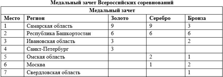 Роллер-спорт - Самара спидскейтинг - медальный зачет