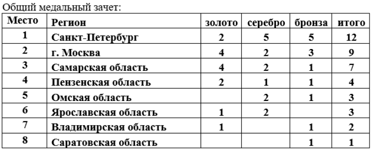 Роллер-спорт - Саратов стайл контест - таблица итоги