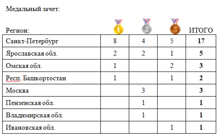 Роллер-спорт - СПб NevaRollerCup - медальный зачет