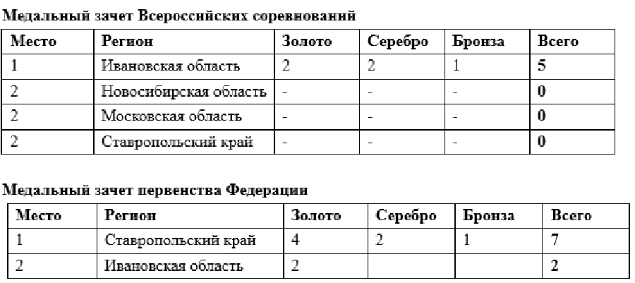 Роллер-спорт - Ставрополь 2024 фигурное катание - медальный зачет