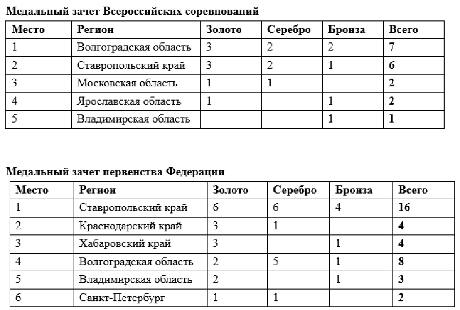 Роллер-спорт - Ставрополь 2024 - фристайл - медальный зачет