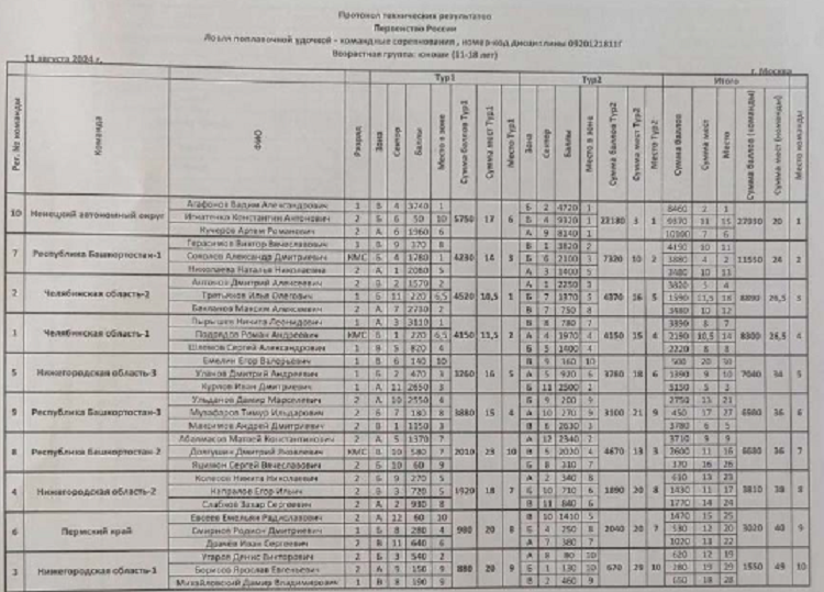 Рыболовный спорт - Москва 2024 - ловля поплавочной удочкой - итоги1