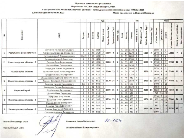 Рыболовный спорт - Нижний Новгород - ловля поплавочной удочкой 11-18 лет - результаты итог - командные