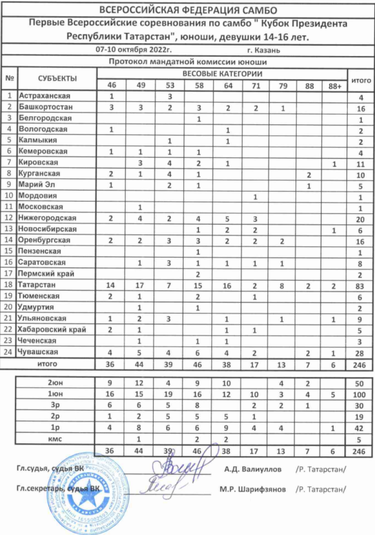 Самбо - Кубок президента Татарстана - статистика участников - юноши