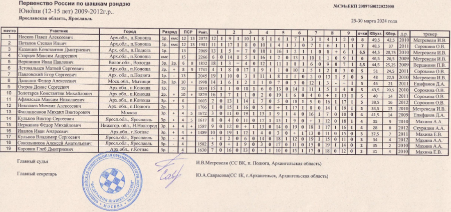 Шашки - рэндзю - Ярославль до 25 до 20 до 15 до 12 лет - таблица3