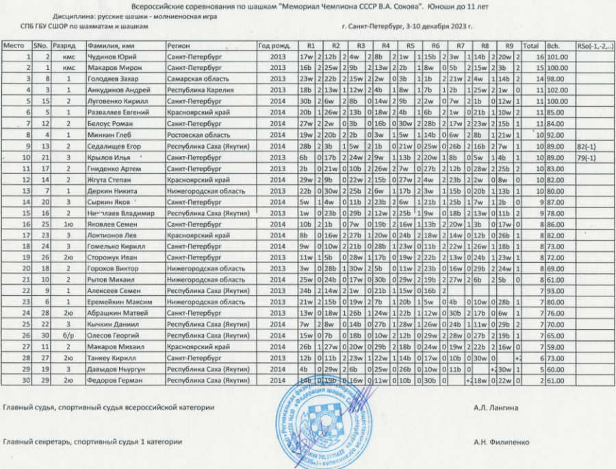 Шашки - СПб Мемориал Сокова 2023 - блиц таблицы6