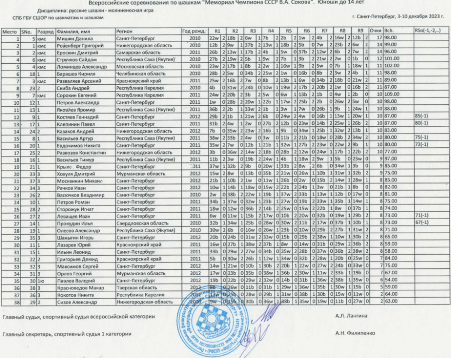 Шашки - СПб Мемориал Сокова 2023 - блиц таблицы7