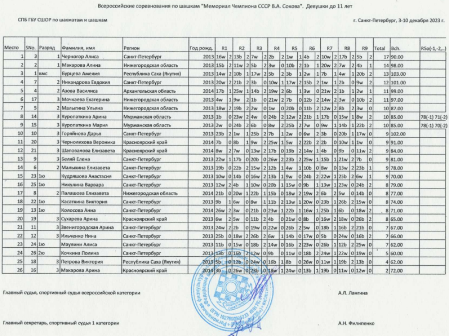 Шашки - СПб Мемориал Сокова 2023 - классика таблицы2