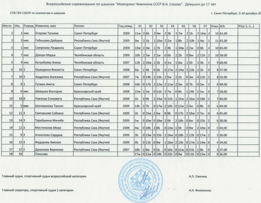 Шашки - СПб Мемориал Сокова 2023 - классика таблицы4